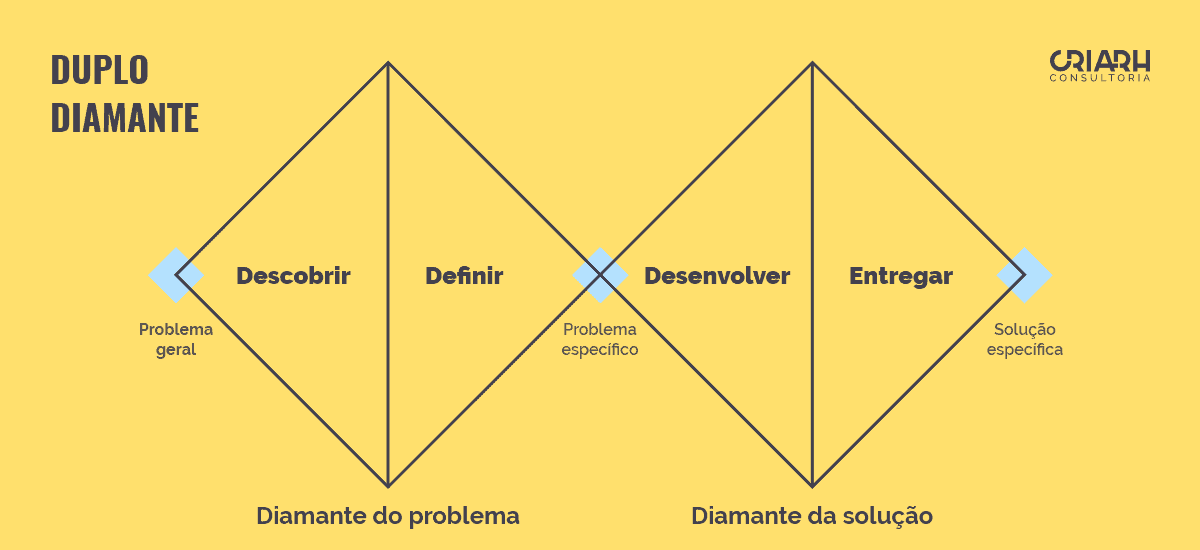 Ideias Inovadoras - Duplo Diamante