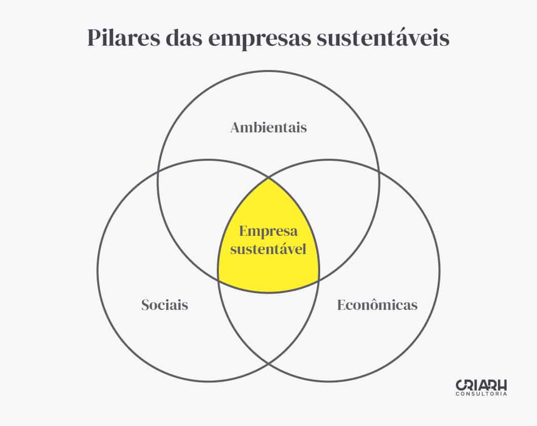 Pilares Empresas Sustentáveis