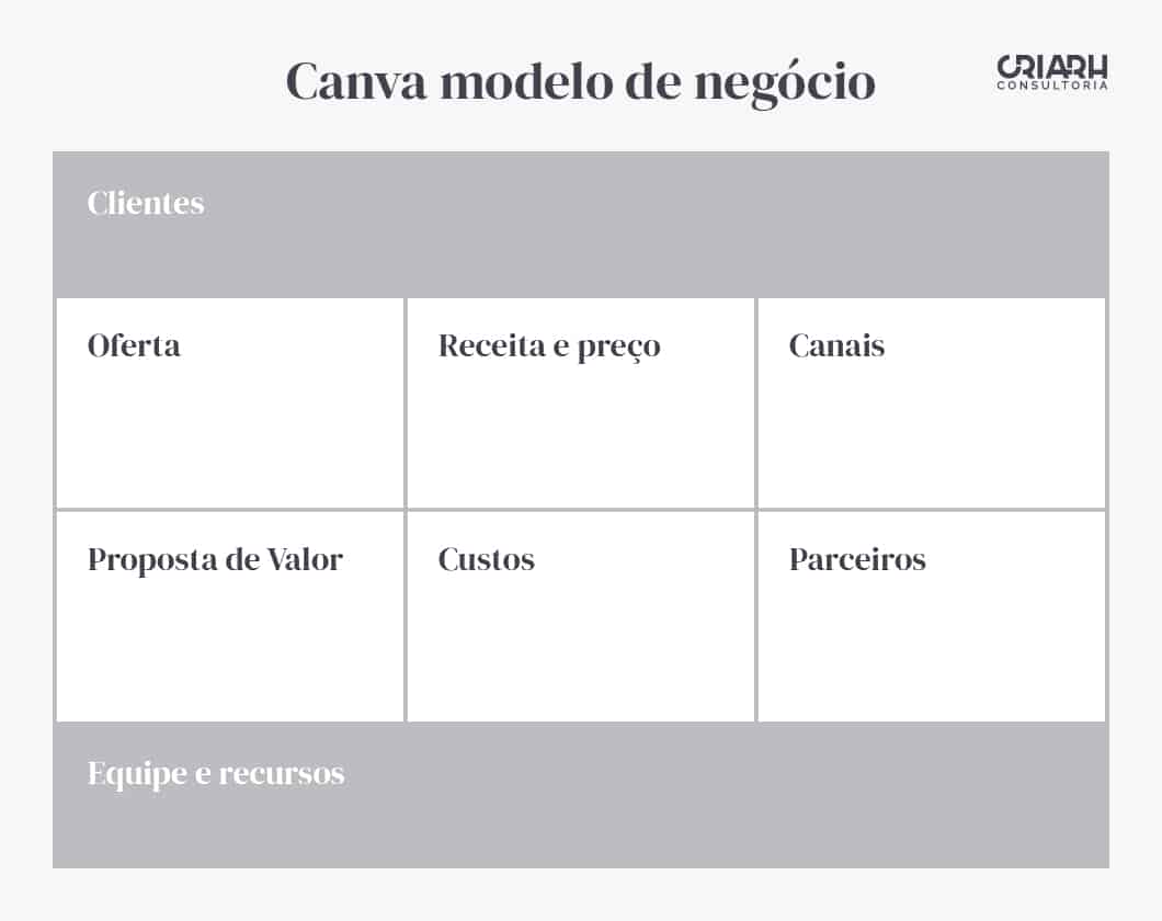 Canva Modelo de Negócio para Inovação