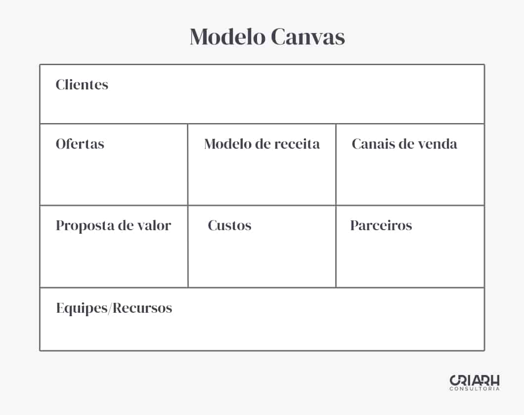 Modelo De Negócio: 12 Tipos E 6 Passos Para Construir O Seu