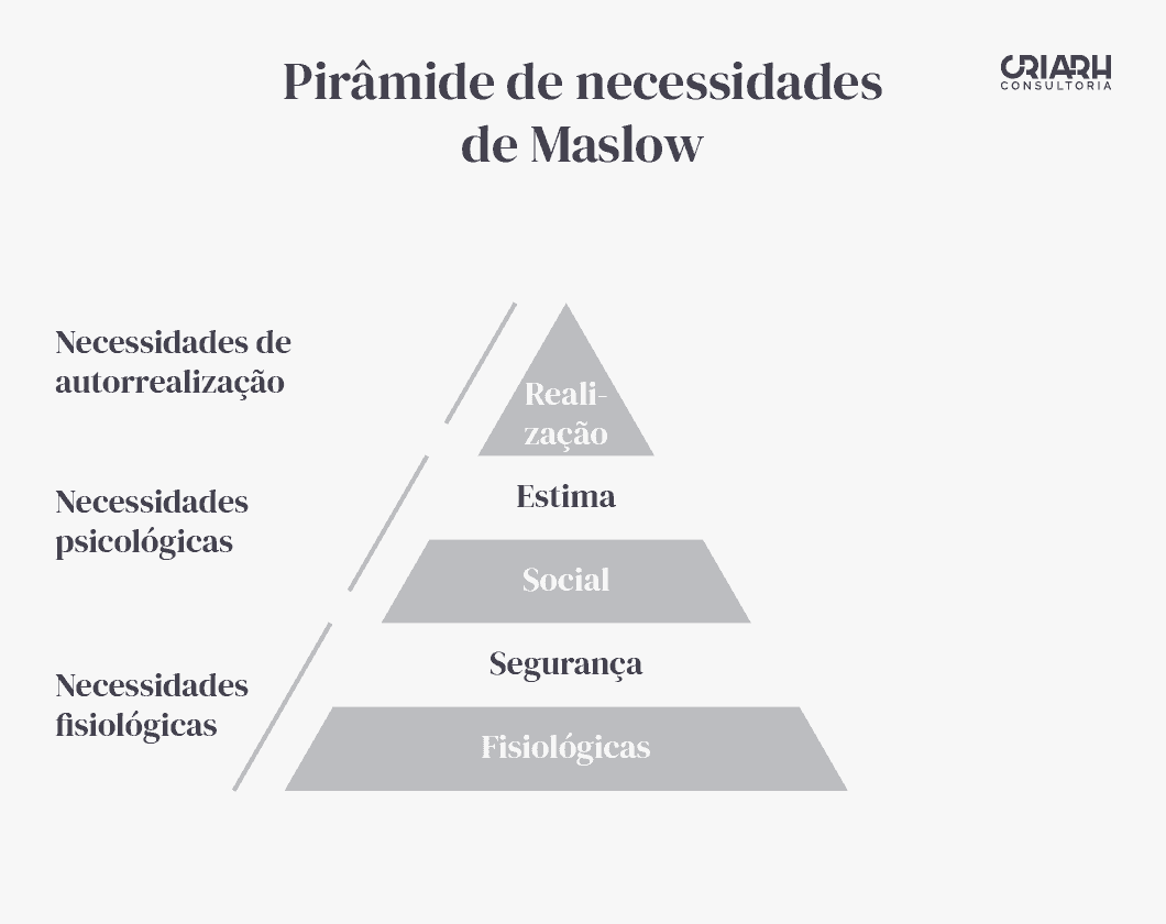 Liderança Humanizada Pirâmide de Maslow