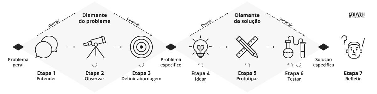 Micro Etapas do Design Thinking Duplo Diamante