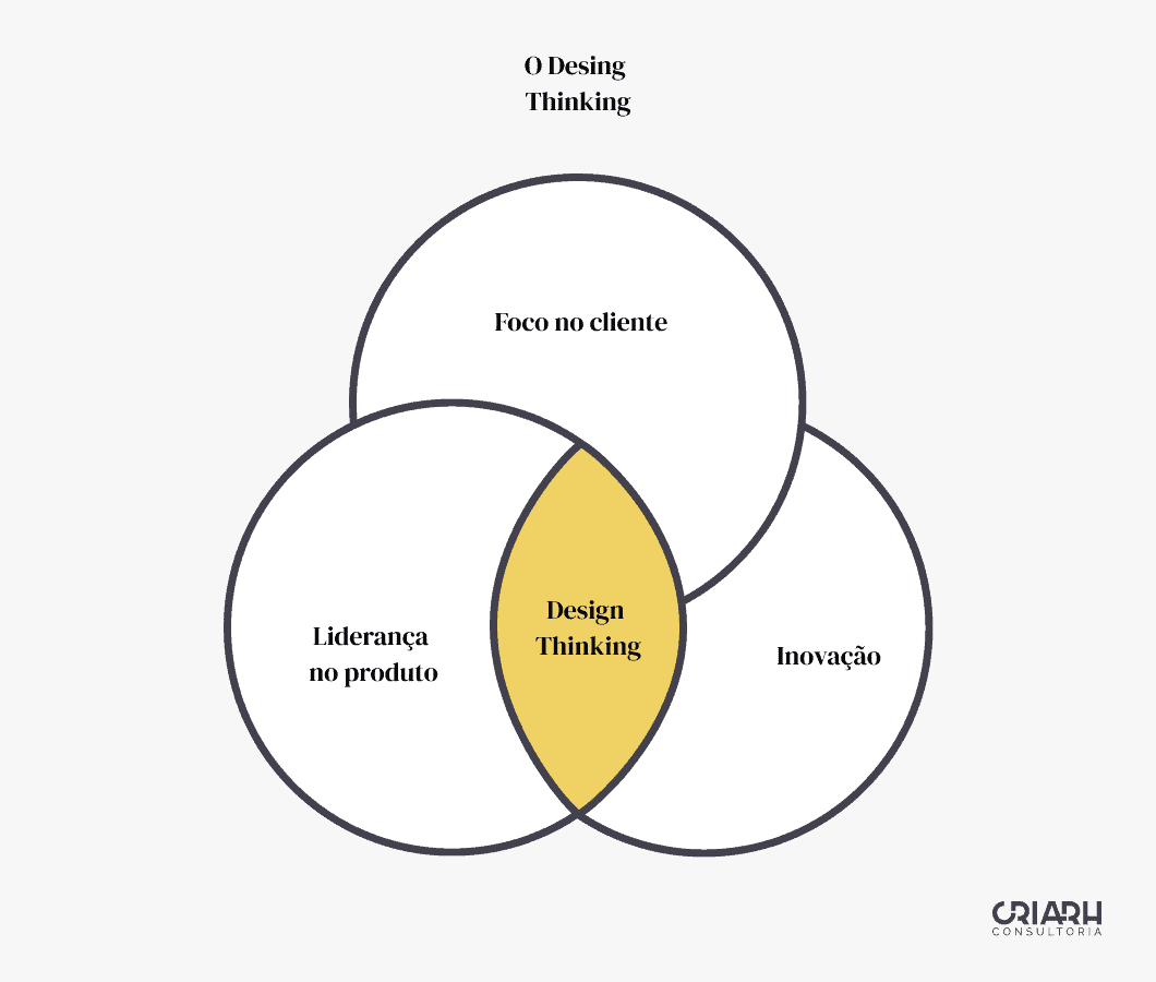 Design Thinking