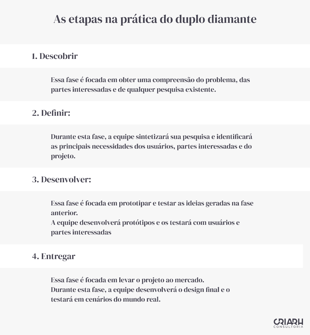 Etapas na prática do duplo diamante