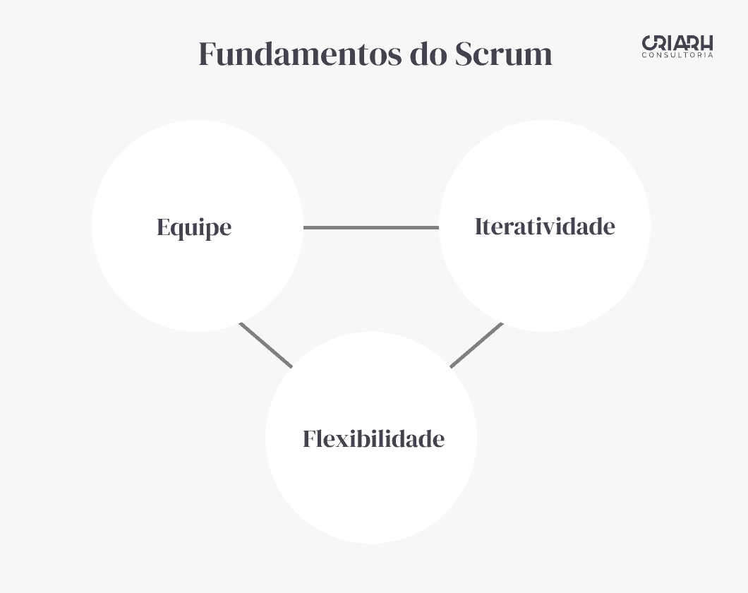 Fundamentos do quadro scrum