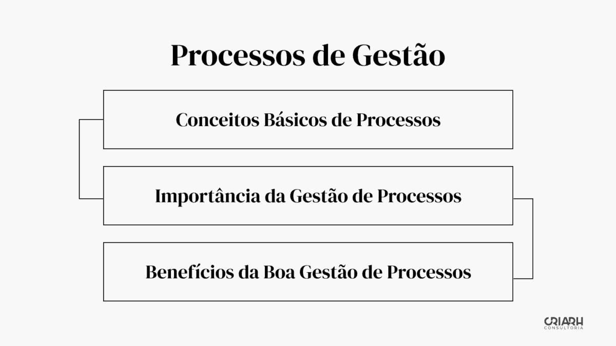 O processo de gestão é fundamental para garantir o bom funcionamento e sucesso de uma organização. Através dos processos de gestão, são definidos como estratégicos