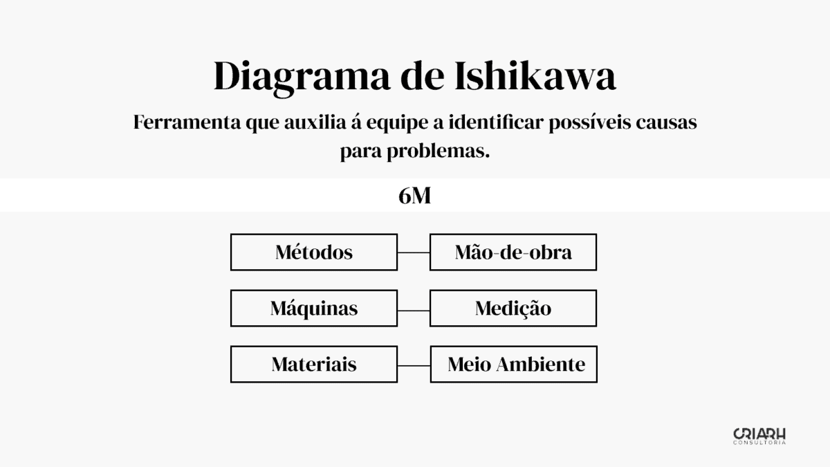 Descrição: O Diagrama de Ishikawa, também conhecido como Diagrama de Causa e Efeito ou Diagrama de Espinha de Peixe, é uma ferramenta para nós