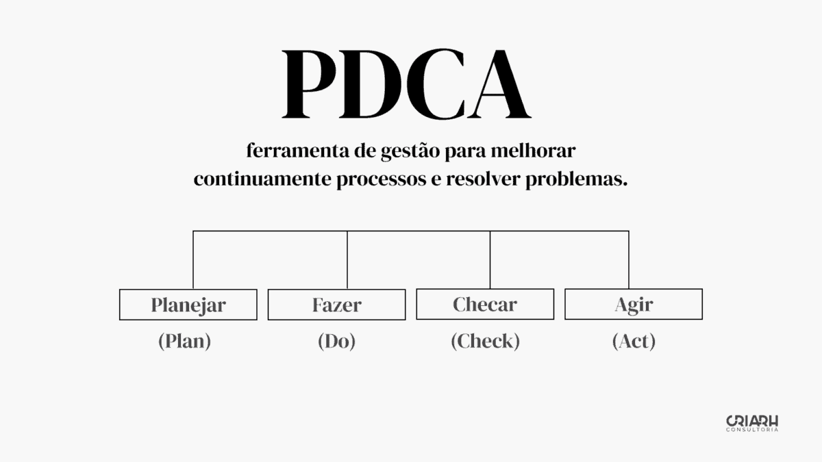 A ferramenta PDCA é um método amplamente utilizado para melhorar processos, gerenciar projetos e promover a melhoria contínua nas organizações. Ó