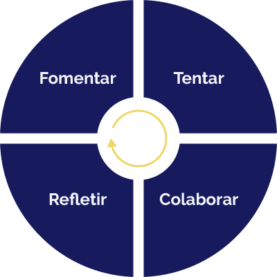 Um círculo com as palavras formativa, tentativa, reflexão e colaboração.